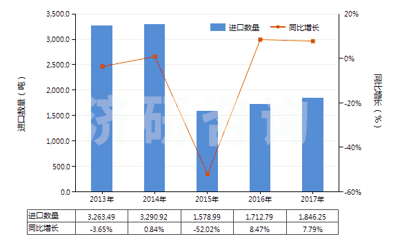 2013-2017年中國(guó)聚酰胺-6(尼龍-6)紡制高強(qiáng)力紗(非供零售用)(HS54021910)進(jìn)口量及增速統(tǒng)計(jì) 2013-2017年中國(guó)聚酰胺-6(尼龍-6)紡制高強(qiáng)力紗(非供零售用)(HS54021910)進(jìn)口量及增速統(tǒng)計(jì)